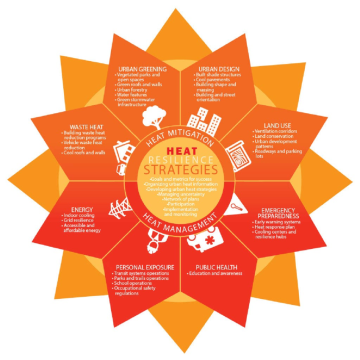 Image of heat resliencey strategies framework; listed strategies: urban greening, urban design, land use, emergency preparedness, public health, personal exposure, energy, waste heat.